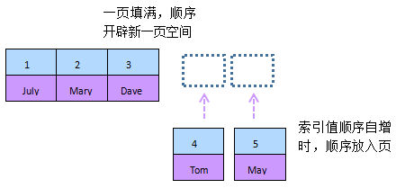 Mysql應用mysql性能優化之索引優化