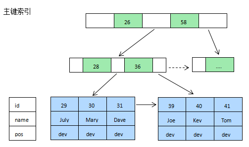Mysql應用mysql性能優化之索引優化