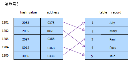 Mysql應用mysql性能優化之索引優化