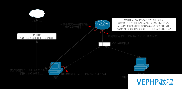LINUX實戰：VMware NAT模式原理及實現虛擬機跨網段管理