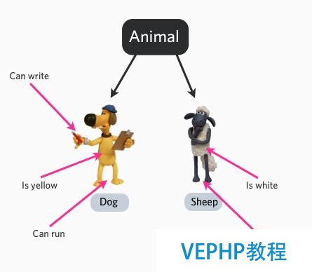 PHP 面向對象