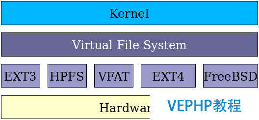 圖片 1：Linux 兩層文件系統軟件實現.