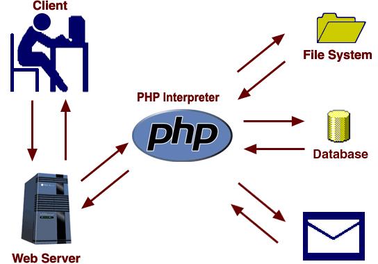 php應(yīng)用：php中的擴(kuò)展解析