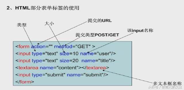 (二)PHP快速入門—PHP訪問表單變量