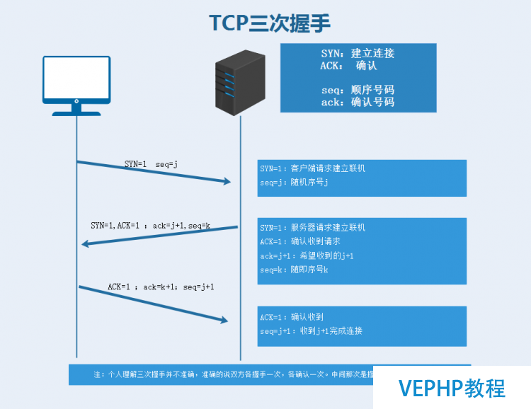 解讀TCP三次握手