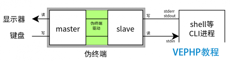 LINUX教程：Linux 偽終端的基本原理 及其在遠程登錄（SSH，telnet等）中的應用
