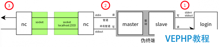 LINUX教程：Linux 偽終端的基本原理 及其在遠程登錄（SSH，telnet等）中的應用