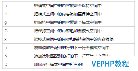 LINUX實戰(zhàn)：Linux基礎(chǔ)知識：sed命令