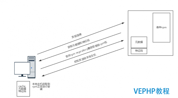 LINUX教學:Linux yum的配置使用和程序包的編譯安裝