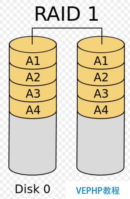 LINUX學(xué)習(xí)：Linux基礎(chǔ)教程：獨(dú)立硬盤冗余陣列-RAID