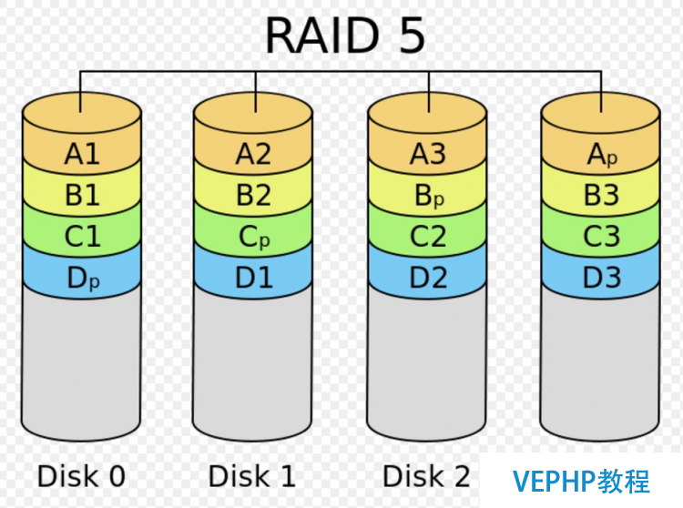 LINUX學(xué)習(xí)：Linux基礎(chǔ)教程：獨(dú)立硬盤冗余陣列-RAID