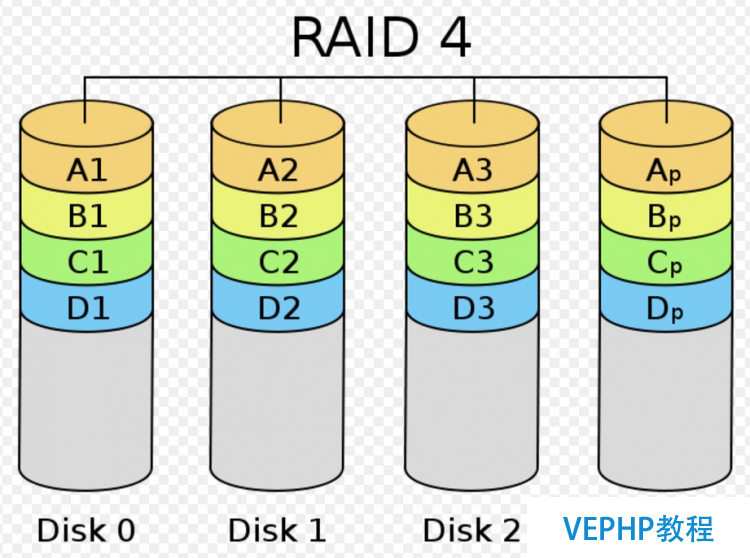 LINUX學(xué)習(xí)：Linux基礎(chǔ)教程：獨(dú)立硬盤冗余陣列-RAID