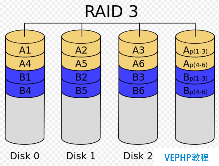 LINUX學(xué)習(xí)：Linux基礎(chǔ)教程：獨(dú)立硬盤冗余陣列-RAID