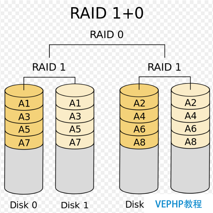 LINUX學(xué)習(xí)：Linux基礎(chǔ)教程：獨(dú)立硬盤冗余陣列-RAID