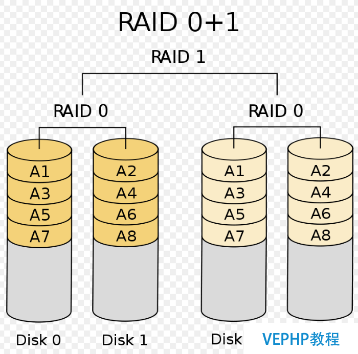 LINUX學(xué)習(xí)：Linux基礎(chǔ)教程：獨(dú)立硬盤冗余陣列-RAID