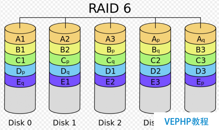 LINUX學(xué)習(xí)：Linux基礎(chǔ)教程：獨(dú)立硬盤冗余陣列-RAID