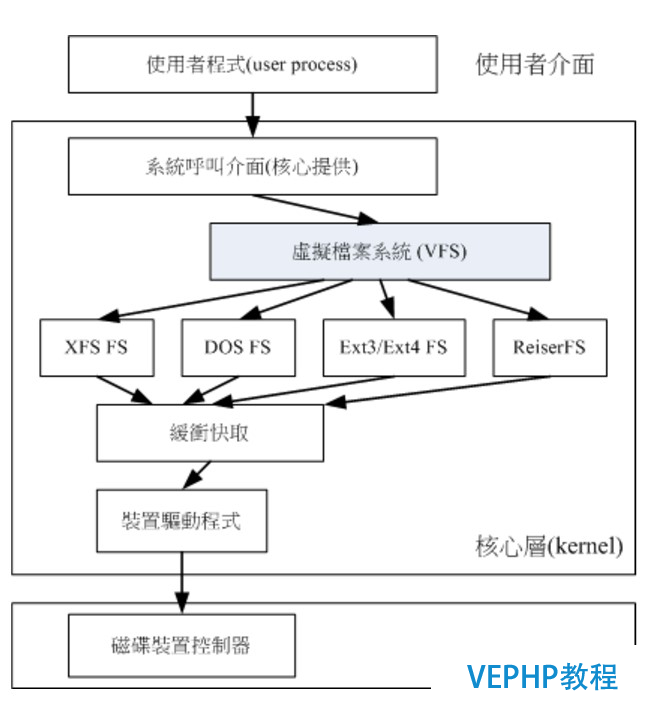 LINUX教學(xué):Linux磁盤分區(qū)及文件系統(tǒng)管理詳解