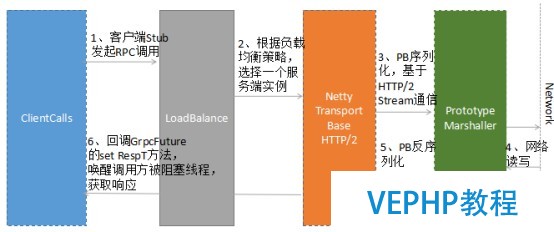 LINUX教學:gRPC客戶端創(chuàng)建和調用原理解析