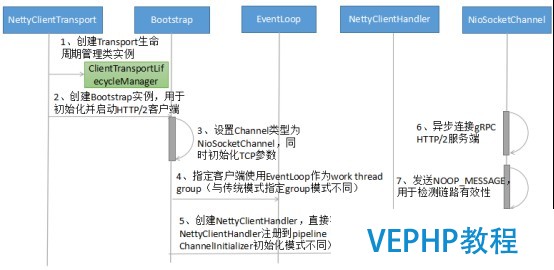 LINUX教學:gRPC客戶端創(chuàng)建和調用原理解析