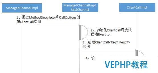 LINUX教學:gRPC客戶端創(chuàng)建和調用原理解析