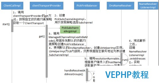 LINUX教學:gRPC客戶端創(chuàng)建和調用原理解析