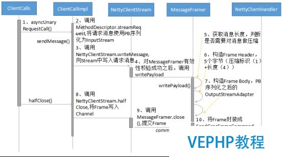 LINUX教學:gRPC客戶端創(chuàng)建和調用原理解析