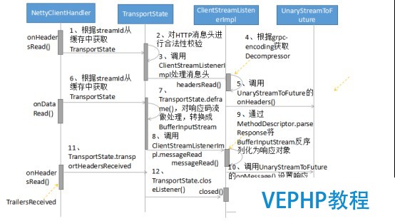 LINUX教學:gRPC客戶端創(chuàng)建和調用原理解析