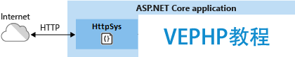 10分鐘學(xué)會(huì)在Windows/Linux下設(shè)置ASP.Net Core開發(fā)環(huán)境并部署應(yīng)用