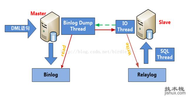 Mysql Repliaction技術入門