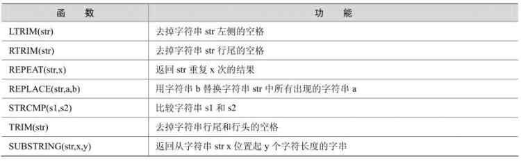 Mysql常用函數(shù)