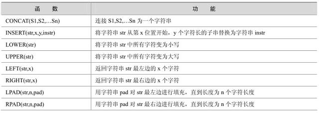 Mysql常用函數(shù)