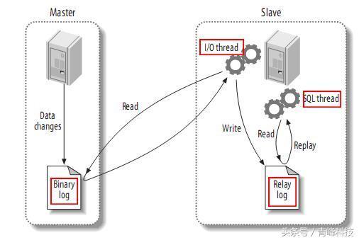 MySQL半同步復制