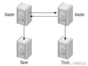 MySQL半同步復制