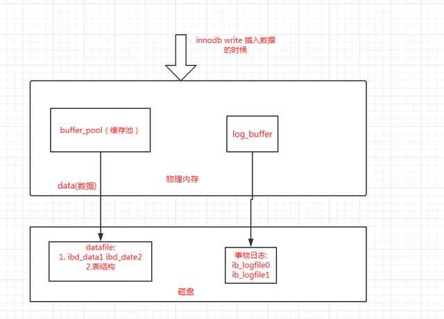 mysql的概念以及mysql架構分析