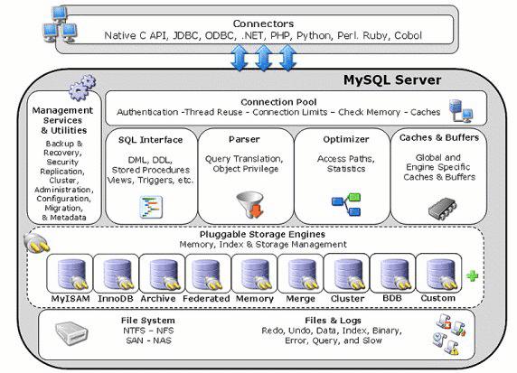 mysql的概念以及mysql架構分析