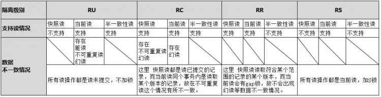 mysql并發(fā)處理機(jī)制(一)