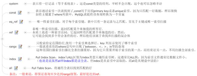 簡單MySQL教程三