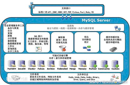 技術(shù)文章——《Mysql集群架構(gòu)》