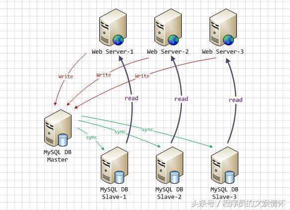 技術(shù)文章——《Mysql集群架構(gòu)》