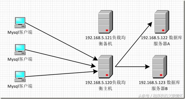 技術(shù)文章——《Mysql集群架構(gòu)》
