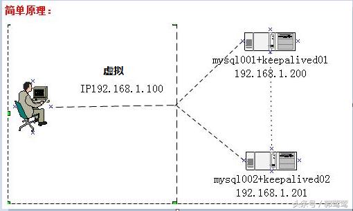 mysql雙主+keepalived