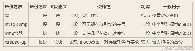 Mysql數據庫備份