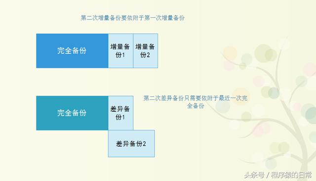 Mysql數據庫備份