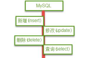 怎么學習MySQL及MySQL入門