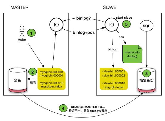 談談MySQL主從復制