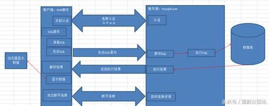 重蔚php學(xué)習(xí)第三十五天筆記——PHP操作mysql