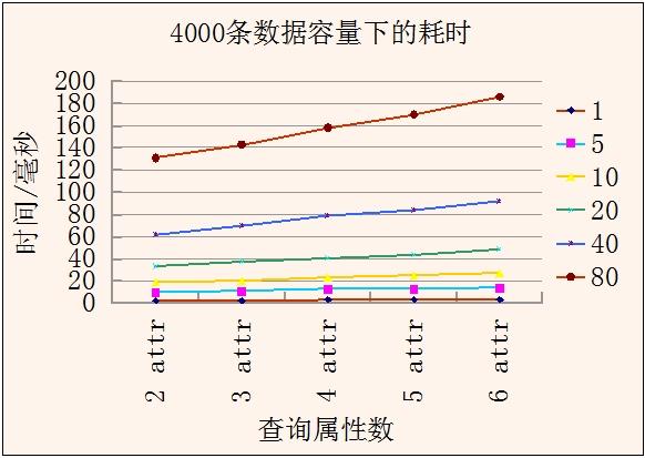 MySQL 性能測試經驗
