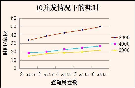 MySQL 性能測試經驗