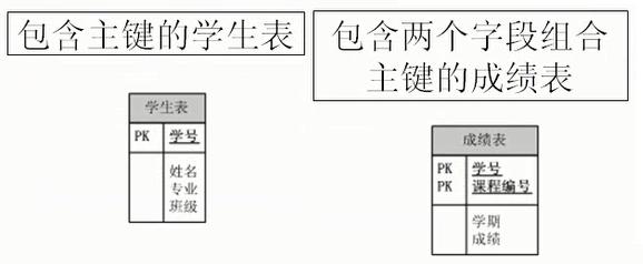 MySQL的約束