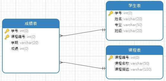 MySQL的約束
